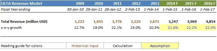 Example of revenue growth; ULTA Beauty company