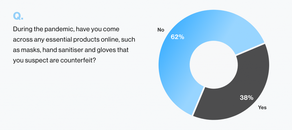 counterfeit essential items graph