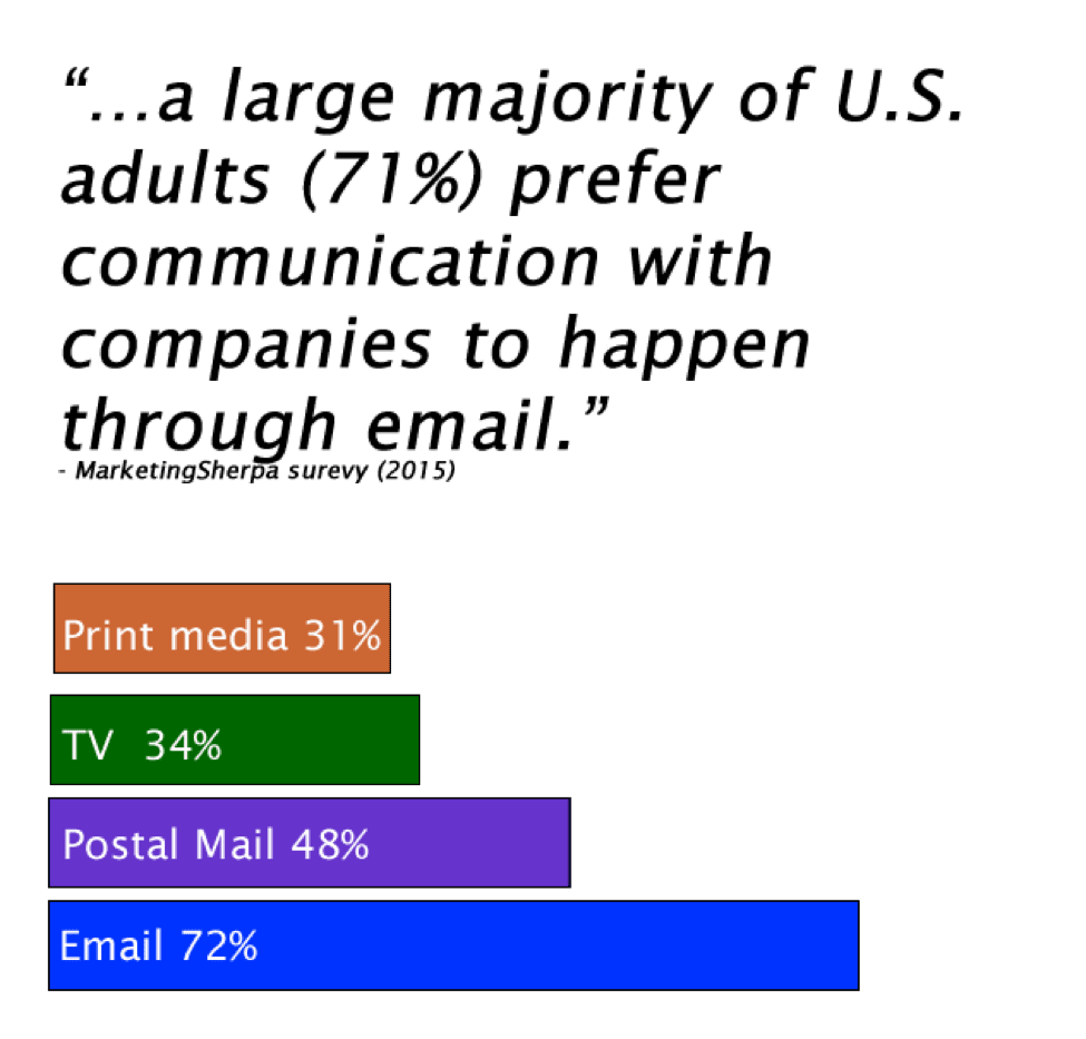 Marketing sherpa survey