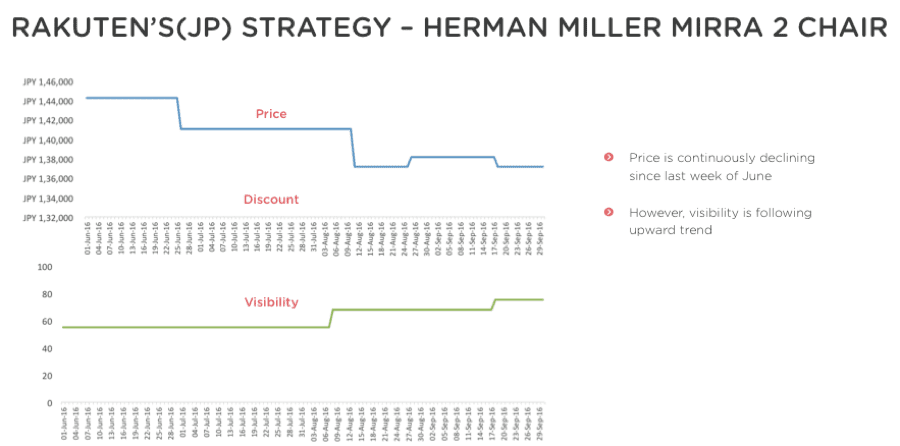 Rakutan price strategy graph