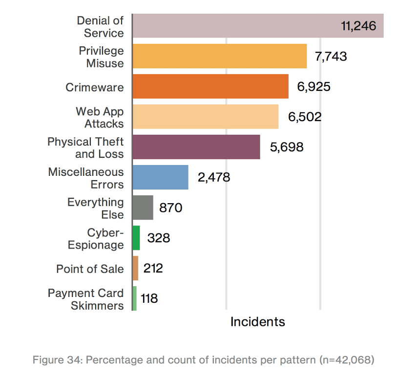 Percentage and count of incidents per pattern