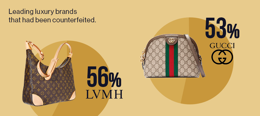 luxury brands Louis Vuitton and Gucci   image showing percentage counterfeited